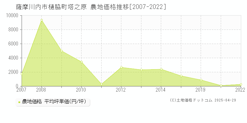 薩摩川内市樋脇町塔之原の農地価格推移グラフ 