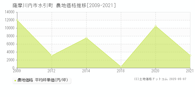水引町(薩摩川内市)の農地価格推移グラフ(坪単価)[2009-2021年]