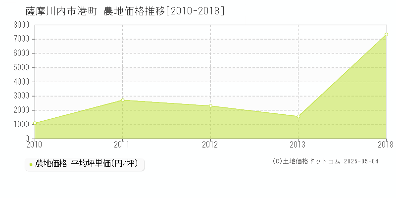 港町(薩摩川内市)の農地価格推移グラフ(坪単価)[2010-2018年]