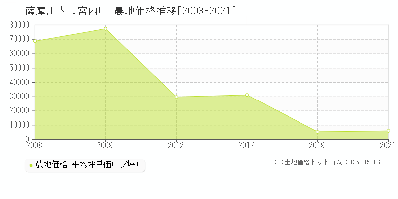 宮内町(薩摩川内市)の農地価格推移グラフ(坪単価)[2008-2021年]