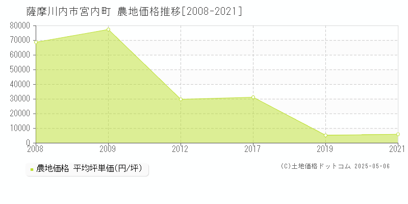 薩摩川内市宮内町の農地取引事例推移グラフ 