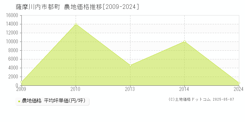 都町(薩摩川内市)の農地価格推移グラフ(坪単価)[2009-2024年]