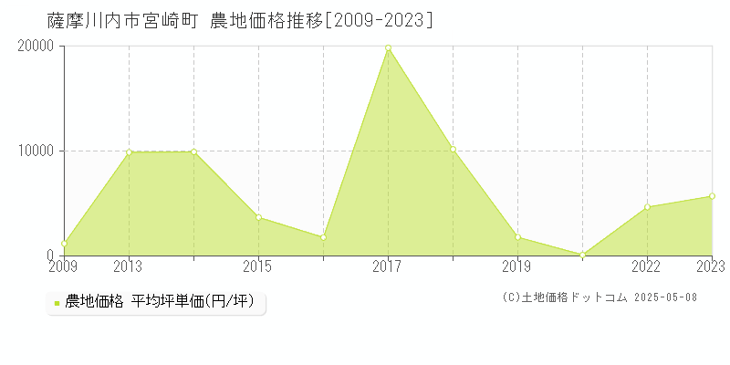 宮崎町(薩摩川内市)の農地価格推移グラフ(坪単価)[2009-2023年]