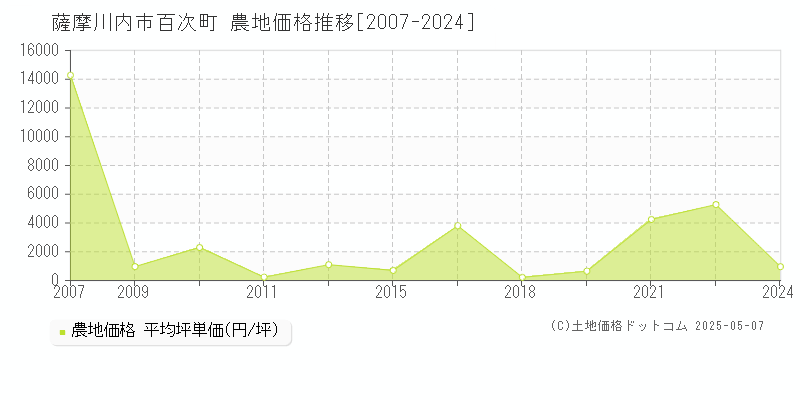 百次町(薩摩川内市)の農地価格推移グラフ(坪単価)[2007-2024年]