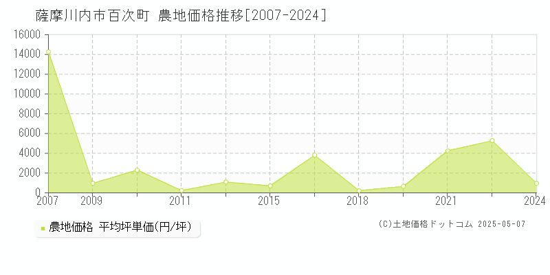 薩摩川内市百次町の農地価格推移グラフ 