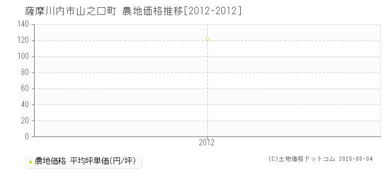 山之口町(薩摩川内市)の農地価格推移グラフ(坪単価)[2012-2012年]