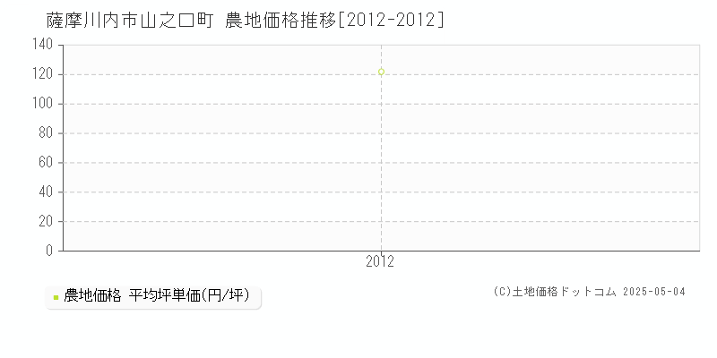 薩摩川内市山之口町の農地取引価格推移グラフ 