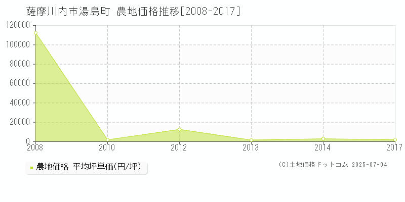 湯島町(薩摩川内市)の農地価格推移グラフ(坪単価)[2008-2017年]