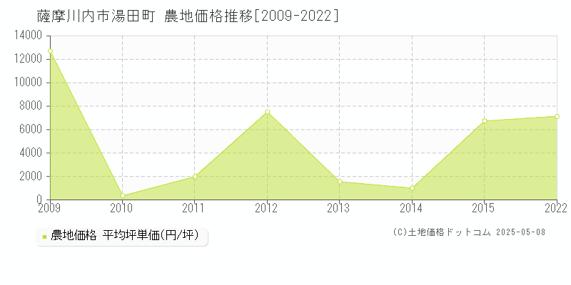 湯田町(薩摩川内市)の農地価格推移グラフ(坪単価)[2009-2022年]