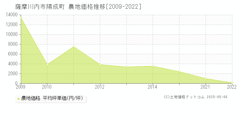陽成町(薩摩川内市)の農地価格推移グラフ(坪単価)[2009-2022年]