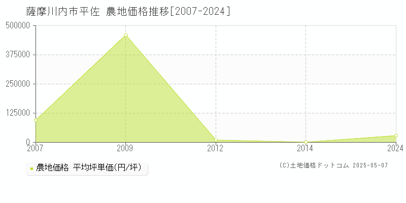 平佐(薩摩川内市)の農地価格推移グラフ(坪単価)[2007-2024年]