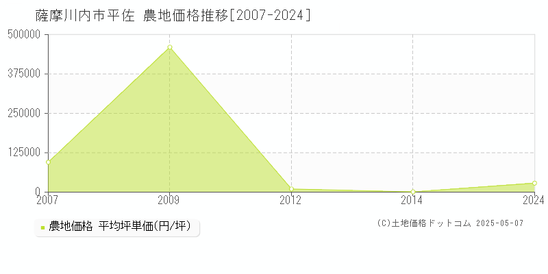 薩摩川内市平佐の農地価格推移グラフ 