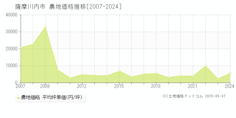薩摩川内市(鹿児島県)の農地価格推移グラフ(坪単価)[2007-2024年]