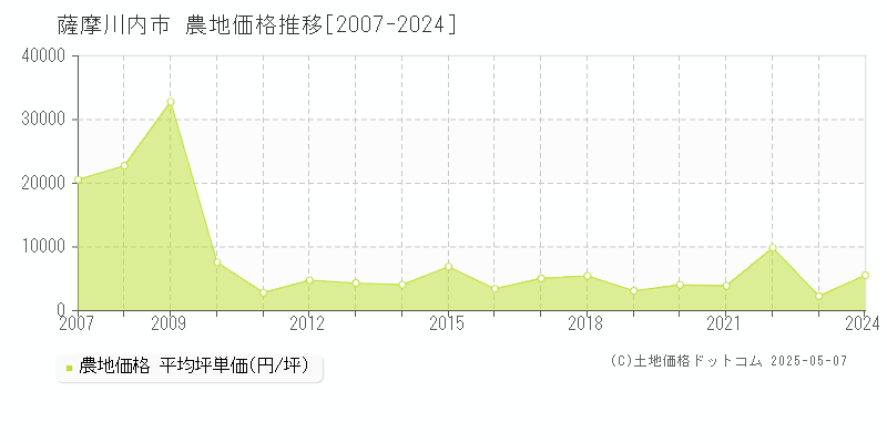 薩摩川内市の農地取引事例推移グラフ 