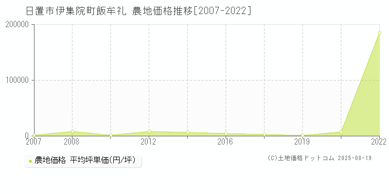 伊集院町飯牟礼(日置市)の農地価格推移グラフ(坪単価)[2007-2022年]