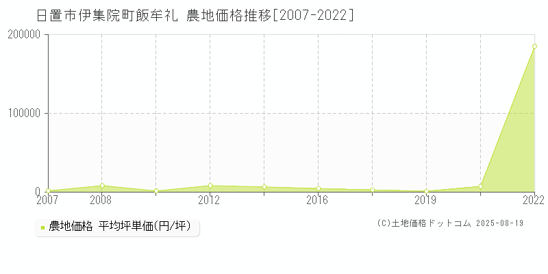 日置市伊集院町飯牟礼の農地価格推移グラフ 