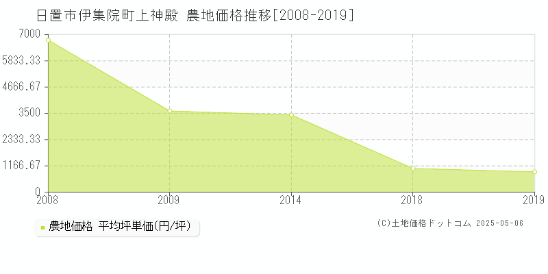 伊集院町上神殿(日置市)の農地価格推移グラフ(坪単価)[2008-2019年]