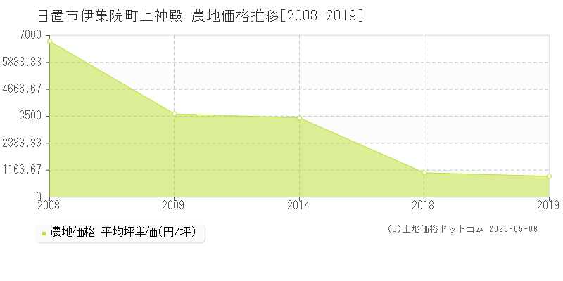 日置市伊集院町上神殿の農地取引価格推移グラフ 