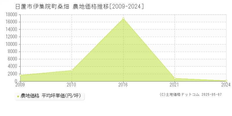 伊集院町桑畑(日置市)の農地価格推移グラフ(坪単価)[2009-2024年]