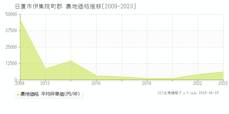 伊集院町郡(日置市)の農地価格推移グラフ(坪単価)[2009-2023年]