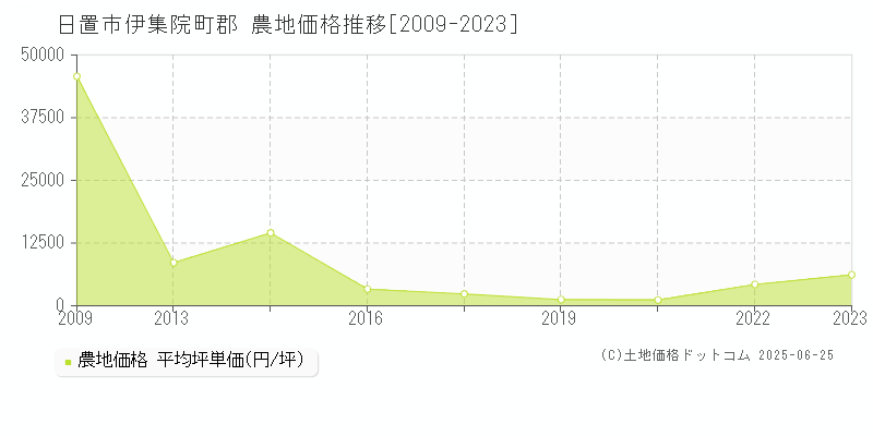 日置市伊集院町郡の農地価格推移グラフ 