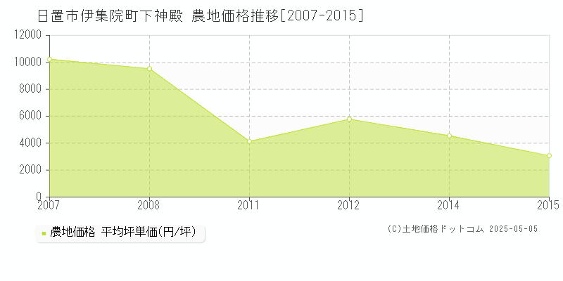 伊集院町下神殿(日置市)の農地価格推移グラフ(坪単価)[2007-2015年]
