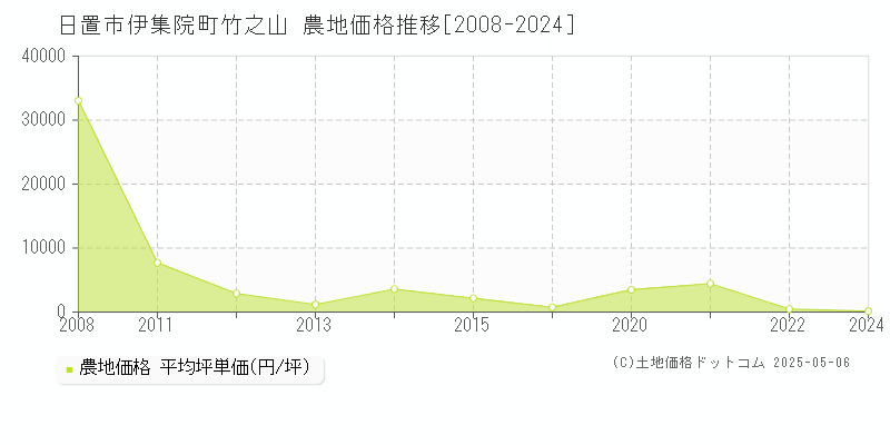 伊集院町竹之山(日置市)の農地価格推移グラフ(坪単価)[2008-2024年]