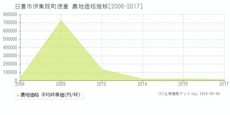 伊集院町徳重(日置市)の農地価格推移グラフ(坪単価)[2008-2017年]