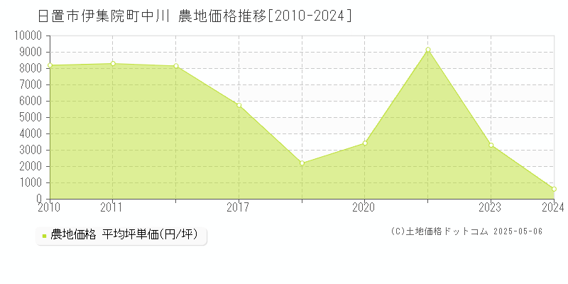 伊集院町中川(日置市)の農地価格推移グラフ(坪単価)[2010-2024年]
