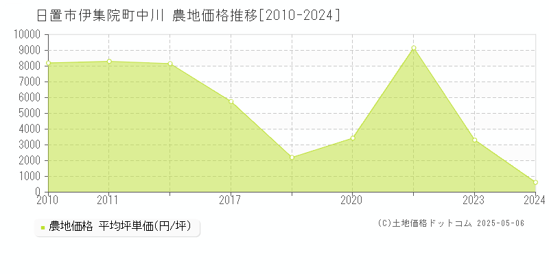 日置市伊集院町中川の農地価格推移グラフ 