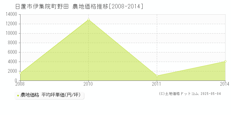 伊集院町野田(日置市)の農地価格推移グラフ(坪単価)[2008-2014年]