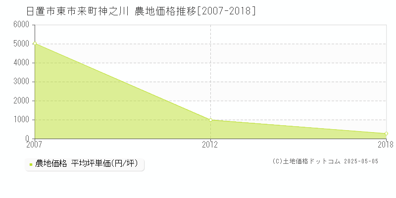 東市来町神之川(日置市)の農地価格推移グラフ(坪単価)[2007-2018年]