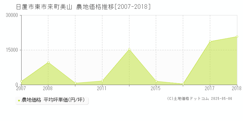 東市来町美山(日置市)の農地価格推移グラフ(坪単価)[2007-2018年]