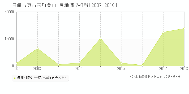 日置市東市来町美山の農地取引価格推移グラフ 