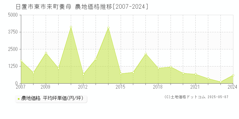 東市来町養母(日置市)の農地価格推移グラフ(坪単価)[2007-2024年]
