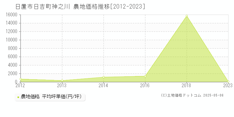 日吉町神之川(日置市)の農地価格推移グラフ(坪単価)[2012-2023年]
