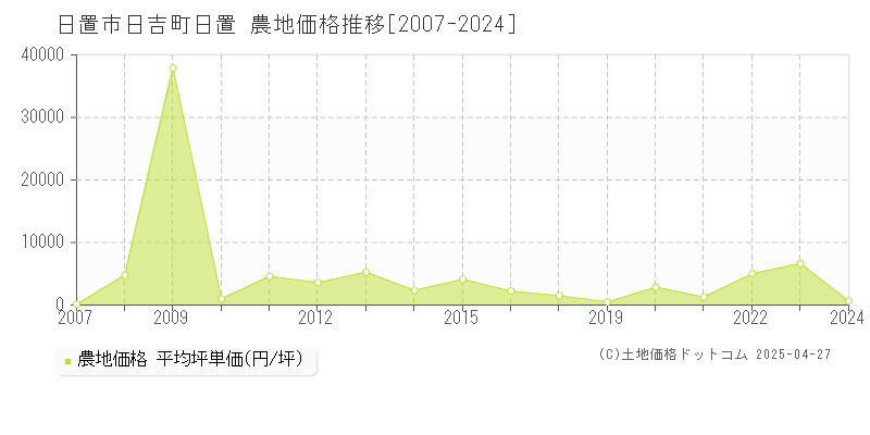 日置市日吉町日置の農地価格推移グラフ 