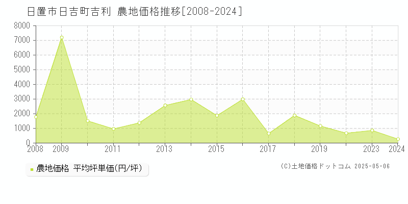 日吉町吉利(日置市)の農地価格推移グラフ(坪単価)[2008-2024年]