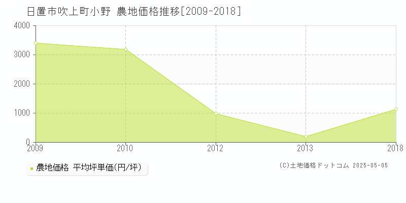 吹上町小野(日置市)の農地価格推移グラフ(坪単価)[2009-2018年]