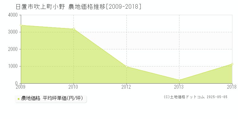 日置市吹上町小野の農地価格推移グラフ 