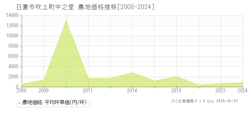 吹上町中之里(日置市)の農地価格推移グラフ(坪単価)[2008-2024年]