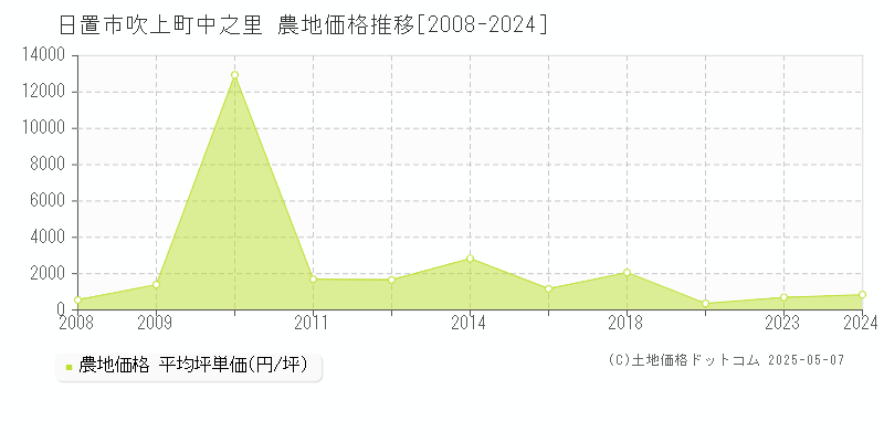 日置市吹上町中之里の農地取引価格推移グラフ 