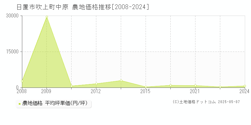 吹上町中原(日置市)の農地価格推移グラフ(坪単価)[2008-2024年]