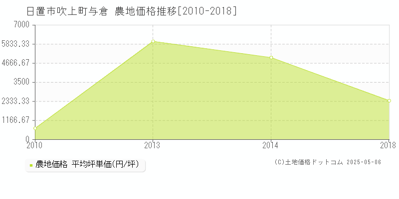 日置市吹上町与倉の農地取引価格推移グラフ 