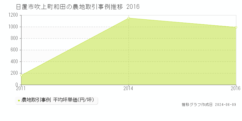 日置市吹上町和田の農地取引価格推移グラフ 