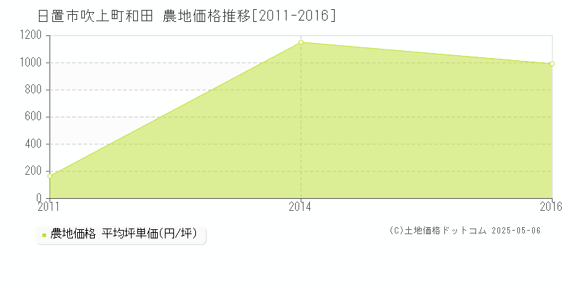 日置市吹上町和田の農地取引価格推移グラフ 