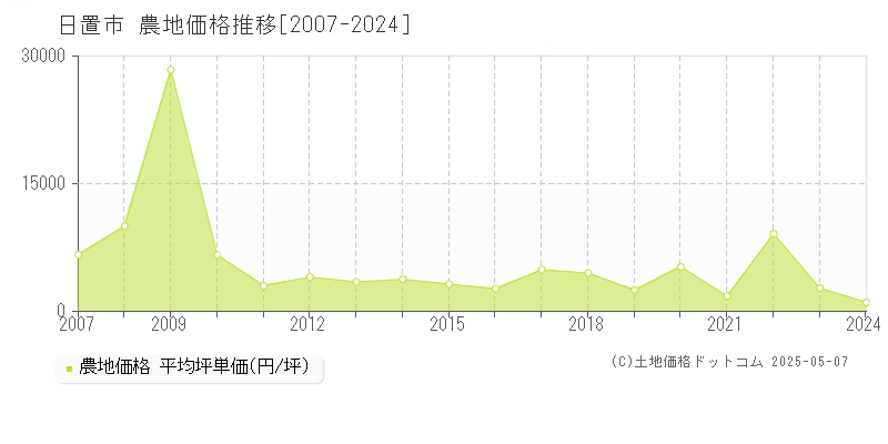 日置市(鹿児島県)の農地価格推移グラフ(坪単価)[2007-2024年]