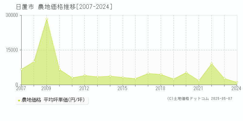 日置市の農地取引事例推移グラフ 