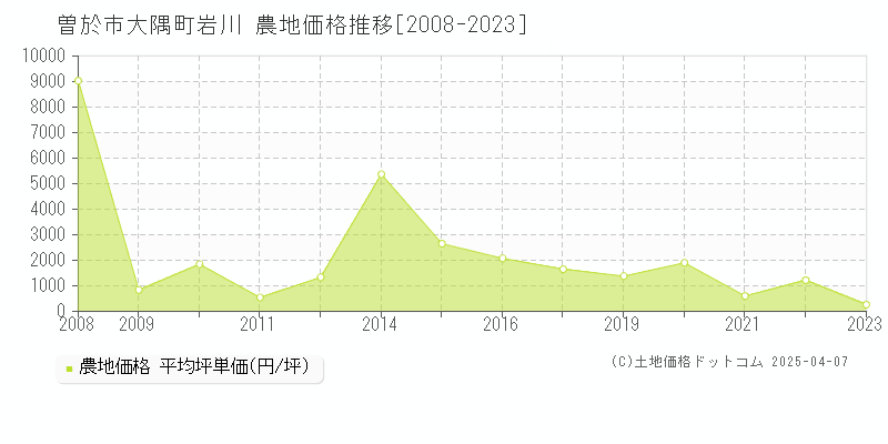 曽於市大隅町岩川の農地価格推移グラフ 