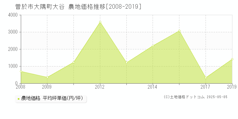 大隅町大谷(曽於市)の農地価格推移グラフ(坪単価)[2008-2019年]